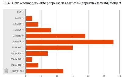 VBO s zonder postcode: samenwerking PostNL