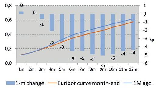 Kortetermijnrentes De rentes van een tot drie maanden lijken zich te stabiliseren, en zelfs lichtjes te stijgen tot respectievelijk 0.11 % en 0.19 %.