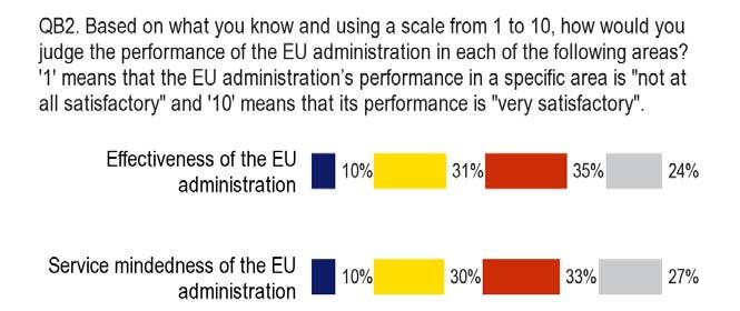 2. DE ROL EN HET FUNCTIONEREN VAN HET EU-BESTUUR - Slechts een kleine minderheid van de EU-burgers is van mening dat de EU naar tevredenheid functioneert op het gebied van doeltreffendheid, waarbij