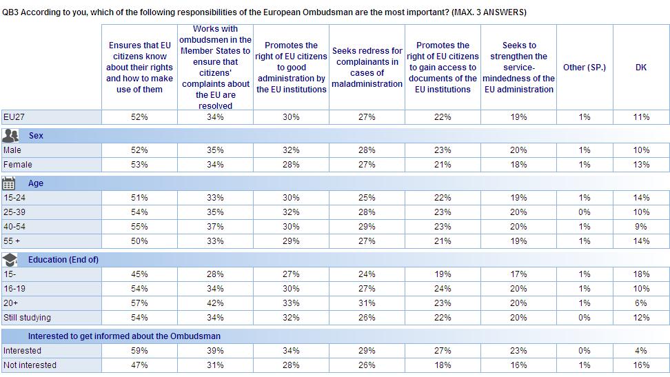 European Ombudsman Uit de sociaaldemografische gegevens komen slechts kleine genderverschillen naar voren, met als grootste verschil de 32% van de mannen en 28% van de vrouwen die van mening zijn dat