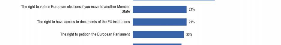 om klachten in te dienen bij de Europese Ombudsman (32%) naar voren kwam als het op twee na belangrijkste recht van burgers 16 in de ogen van EU-respondenten.