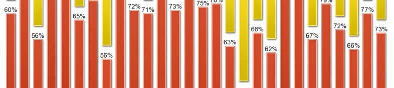 Uit de analyse van de sociaaldemografische gegevens komen enkele verschillen naar