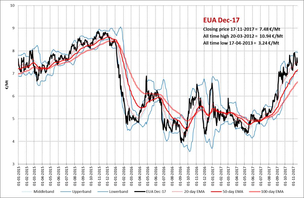 Overige producten Emissierechten De EUA-contracten hadden vorige week weer een volatiele handelssessie.