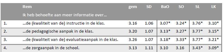 Behoefte aan informatie over