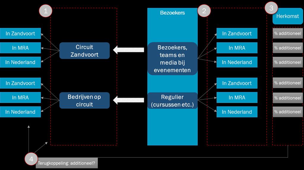 Schematische weergave berekening van huidige economische betekenis 1. Bestedingen en werkgelegenheid op Circuit Zandvoort o.b.v. boekhouding en kerngegevens bedrijven op het circuit. 2.