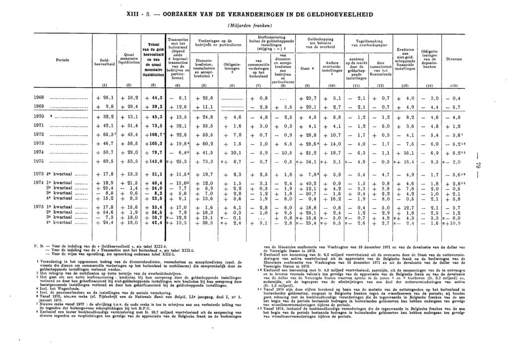 XIII 3. - OORZAKEN VAN DE VERANDERINGEN IN DE GELDHOEVEELHEID (Miljarden franken) Geldhoeveelheid (1) Quasi.monetaire liquiditeiten (2) Totaal van de geldhoeveelheid en van _,.