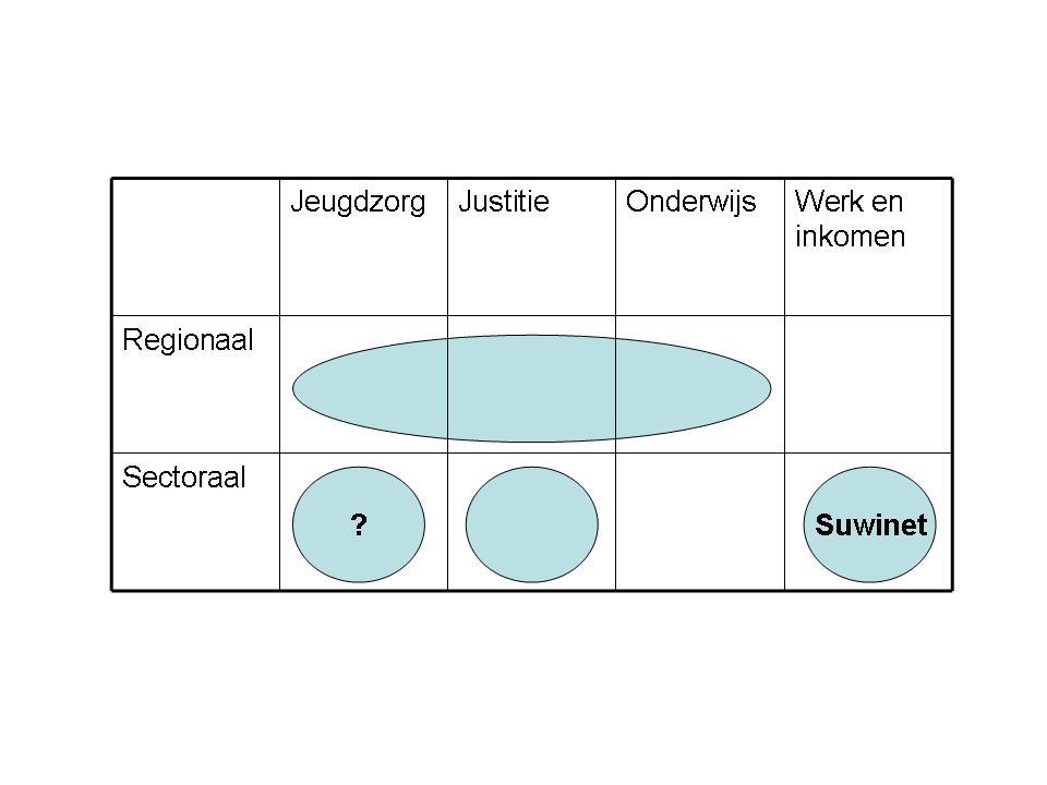 Figuur 2 laat zien hoe de sectorale aanpak zich onderscheidt van de regionale aanpak.