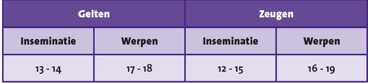 De kraamstal wordt typisch op maandag (laatste hokken dinsdag) gereinigd. Vervolgens is er één dag leegstand. De volgende groep zeugen komt tenslotte op woensdag in de kraamstal. 2.3.