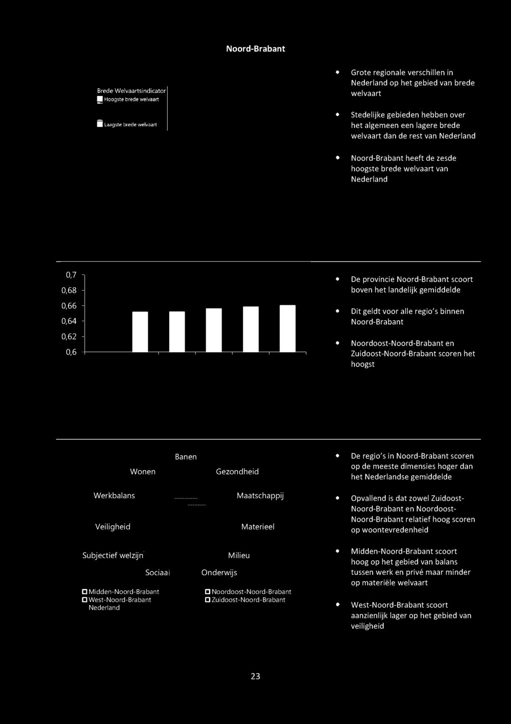 scoort boven het landelijk gemiddelde * Dit geldt voor alle regio's binnen Noord-Brabant» Noordoost-Noord-Brabant en Zuidoost-Noord-Brabant scoren het hoogst Wonen Banen Gezondheid «De regio's in
