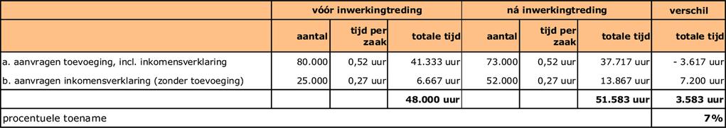 8.2 Bestuurslasten Een belangrijke wijziging die dit wetsvoorstel brengt, is de invoering van de heffing van griffierecht van verweerders in bestuurszaken.