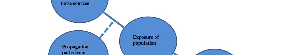 near roadways, under flight paths) where changes from interventions can be measured Type A Intervention: time restriction on source