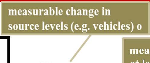 Change in presence or location of receivers near infrastructure Type D Intervention: change to other, indirect, physical dimensions