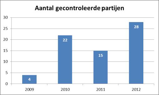 project ondersteunden, werden de projectresultaten besproken en kwamen alweer heel wat nieuwe vragen naar boven.