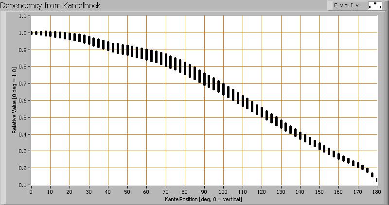 Het verloop van de lichtsterkte afhankelijk van de hoek t.o.v. de lamp. Deze plot geeft grafisch weer welke verschillende meetwaardes verkregen zijn bij iedere kantelhoek.