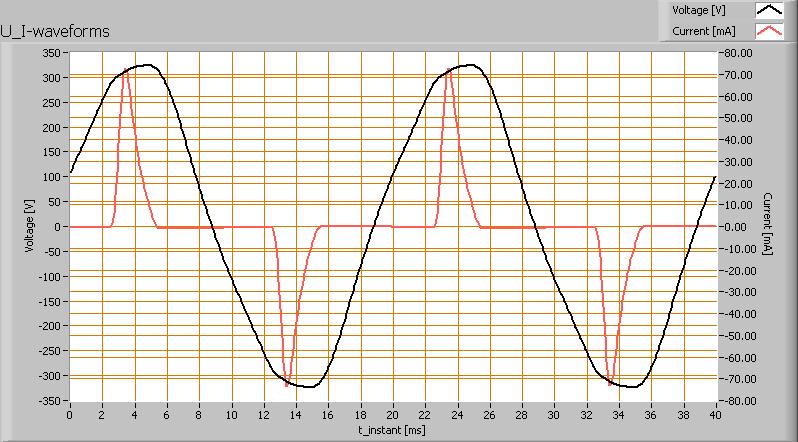 Efficiëntie Een lichtstroom van 92 lm, en een opgenomen vermogen van 2.8 Watt, levert een efficiëntie van 31 lm/watt. Met de powerfactor van 0.58 geldt dat voor iedere kwh aan netto vermogen, er 1.