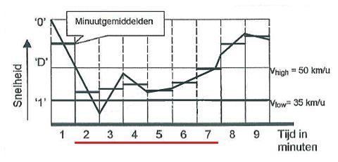 De signalering staat lang onterecht aan In onderstaande figuur is te zien hoe het kan lijken alsof de signalering volledig onterecht aangaat. Figuur 9.