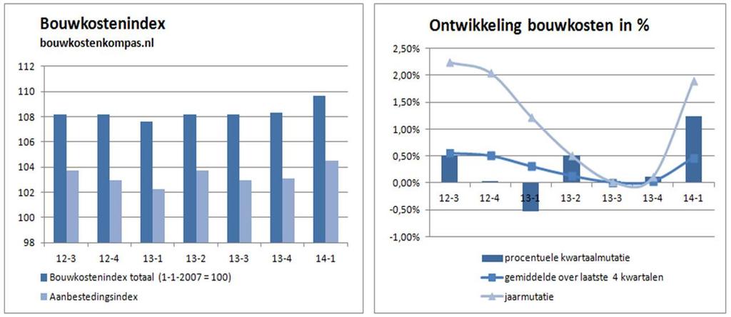 De EIB en de NEPROM verwachtten in het begin van het jaar dat de woningbouwmarkt in 2014 niet veel zou verbeteren, echter het stijgende aantal transacties van (nieuwbouw)woningen, het stijgende