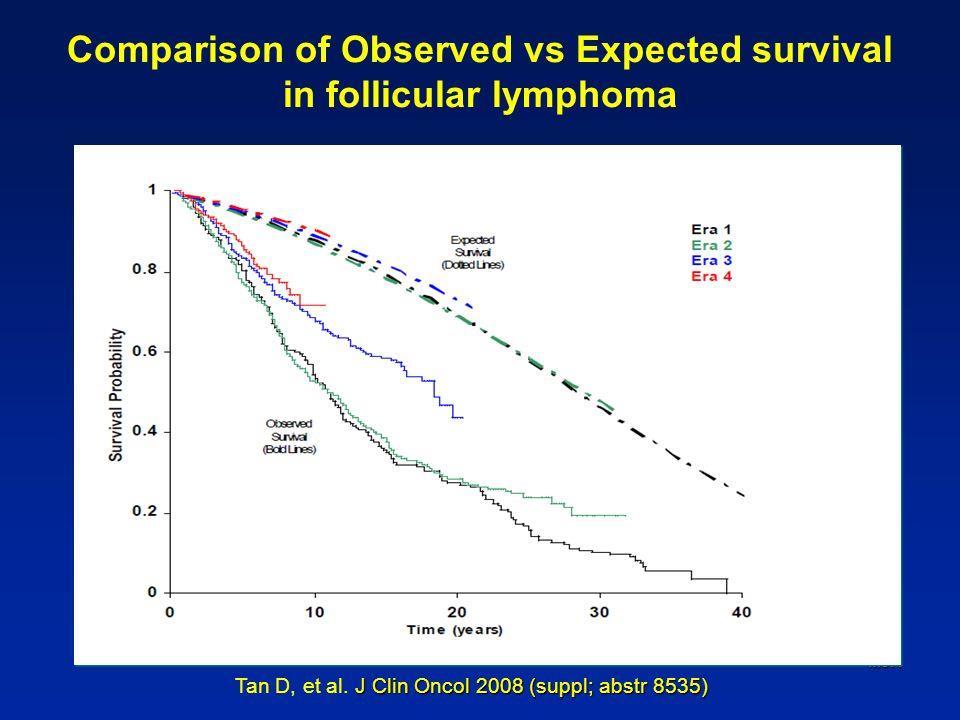 Overleving folliculair lymfoom fel verbeterd 1960-1975 1976-1986 1987-1996
