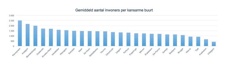 56 57 De volgende grafiek toont de verdeling van de inwoners die in een kansarme buurt wonen over de verschillende gemeenten.