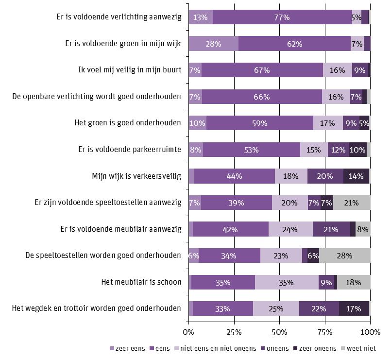 Figuur 3 Oordeel over aspecten van netheid en veiligheid in de eigen buurt. (n min =126) Wie is verantwoordelijk?