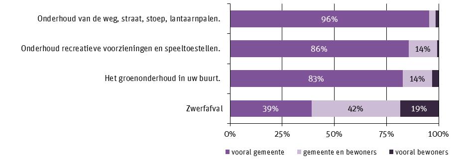 Figuur 4 Wie, gemeente of bewoners, is het meest verantwoordelijk voor de volgende aspecten? (n min =130) 3.