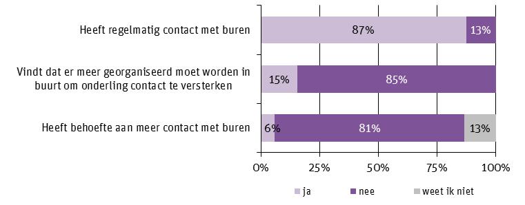 5. Sociale contacten Tot slot zijn een aantal vragen gesteld over sociale contacten in de buurt.