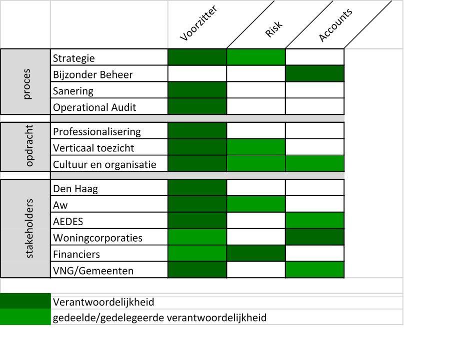 Bestuur WSW kent een meerhoofdig bestuur.