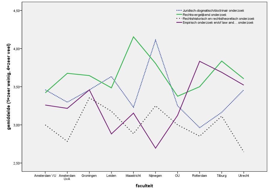 Veel positiever dan over NWO, lijken zowel juristen als niet-juristen over hun eigen faculteit (zie Tabel 24).