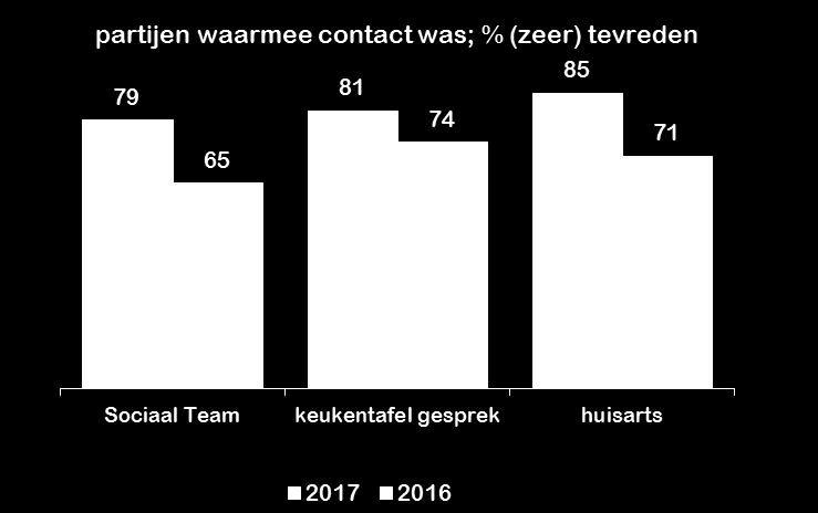 wachttijd (10 keer) Negatieve opmerkingen over