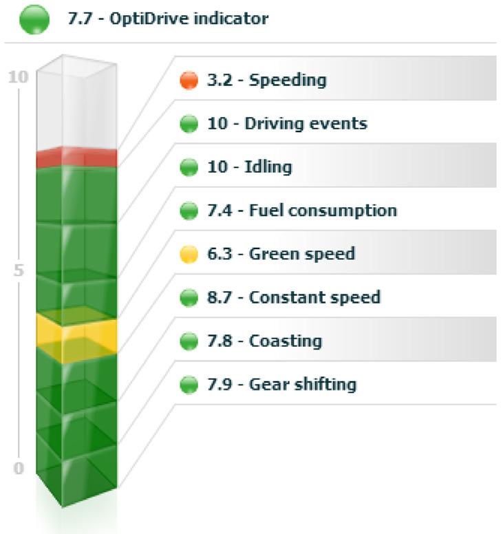Vier nieuwe OptiDrive-variabelen De nieuwe OptiDrive-indicator geeft nu de vier extra variabelen weer voor groene snelheid, constante snelheid, uitrollen en schakelen.