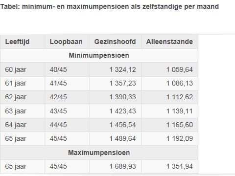 Pensioenbedrag Hoogte van het pensioenbedrag als zelfstandige: <1984 = forfaitaire inkomen >1984 = inkomen