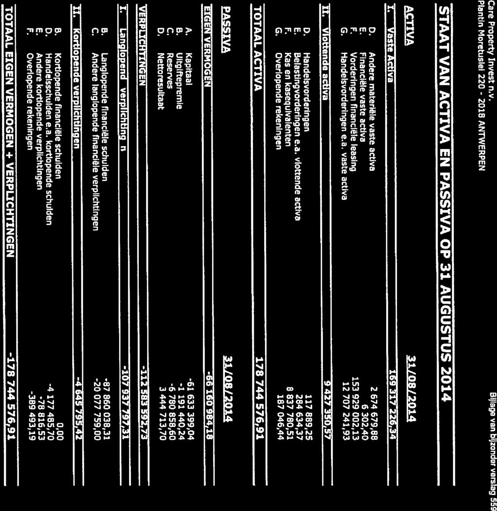 Care Property Invest n,v, Bijlage van bijzonder verslag 559 Plantln Moretuslel 220-2018 ANTWERPEN STAAT VAN ACTIVA EN PASSIVA OP 31 AUGUSTUS 2014 ACTIVA 31/0812014 1. Vaste Activa 159 3±7 fl6,34 D.