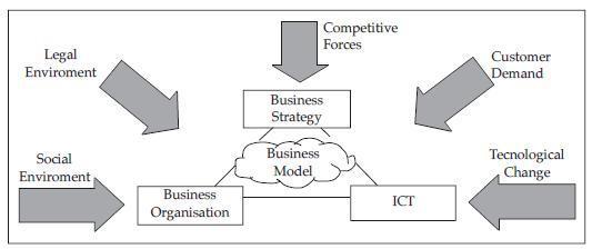 (2006) showed that business model innovation has a higher correlation with operating margin growth than any other type of innovation. This is in line with Osterwalder et al.