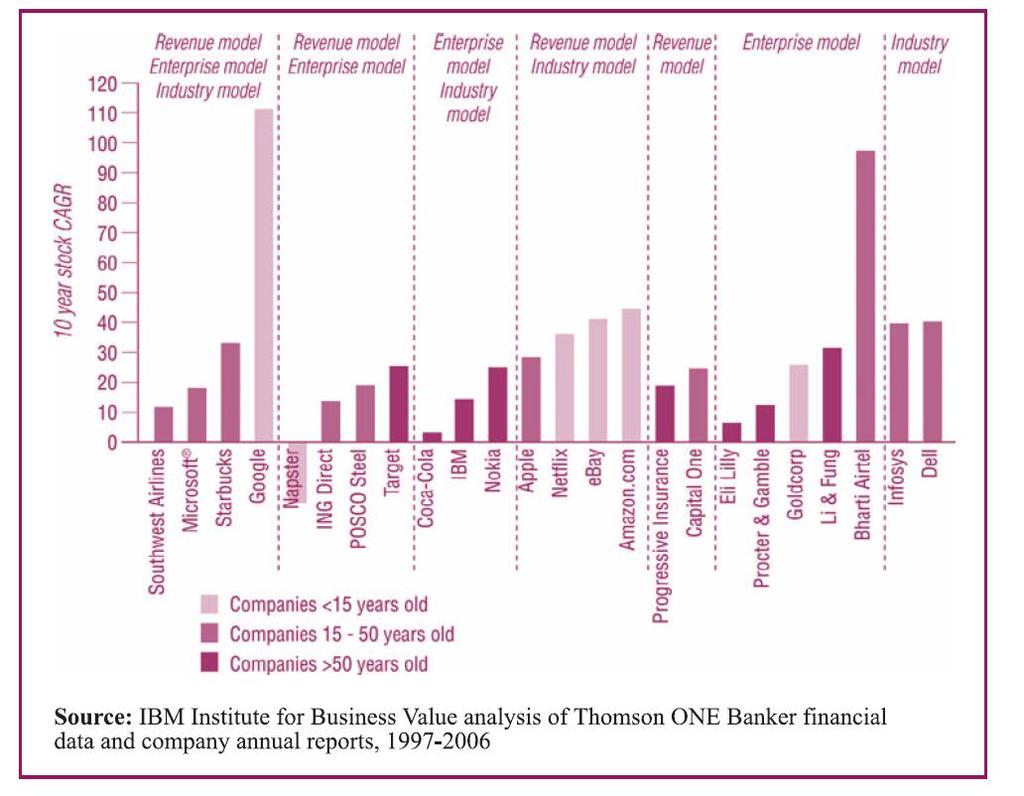 IBM CEO study (2006) Figure 16 Business Model