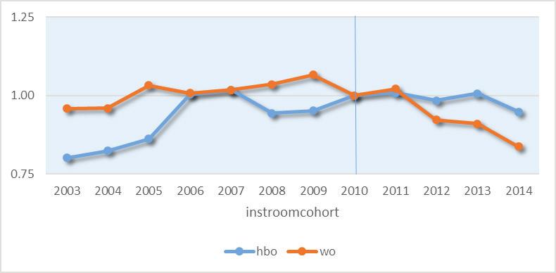 Figuur 2: Verandering in uitval na eerste jaar, bachelor voltijd, 2010=1 Figuur 4: Verandering in NSE-score, % (zeer) tevreden met opleiding in het algemeen, 2011=1 Het bachelorrendement wordt voor