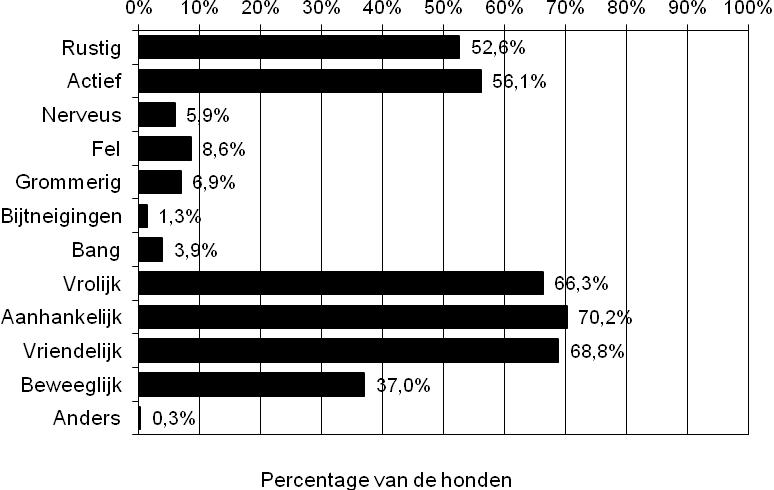 5. GEDRAG In een onderzoek naar de gezondheid van een hondenras mag een hoofdstuk over gedrag niet ontbreken. Elke hondenbezitter krijgt elke dag opnieuw te maken met het gedrag van zijn hond.