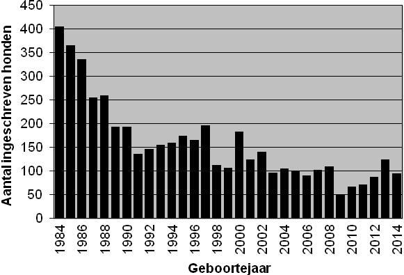 De omvang van de huidige geregistreerde totale populatie in ons land moet, bij een veronderstelde gemiddelde levensduur van elf jaar, op ruim 6500 dieren worden geschat. Figuur 1.