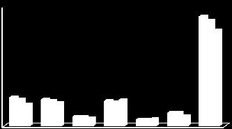 PLFA (nmog g-1) Tabel 2. PLFA resultaten van de zwavelproef bij Pamel in 2014 en 2015.