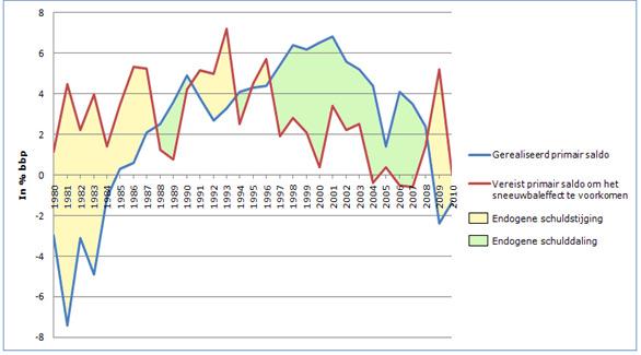 - 1 - Grafiek 3.: Bijdrage van het sneeuwbaleffect tot de verandering van de schuld (bron gegevens: zie bijlage 1, grafiek 3.