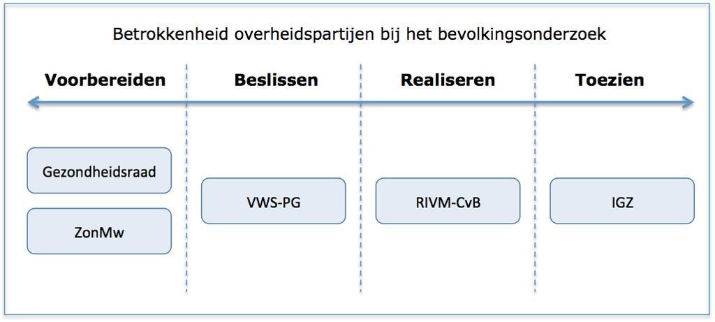 3 Betrokkenheid overheidspartijen bij de bevolkingsonderzoeken naar kanker 3.