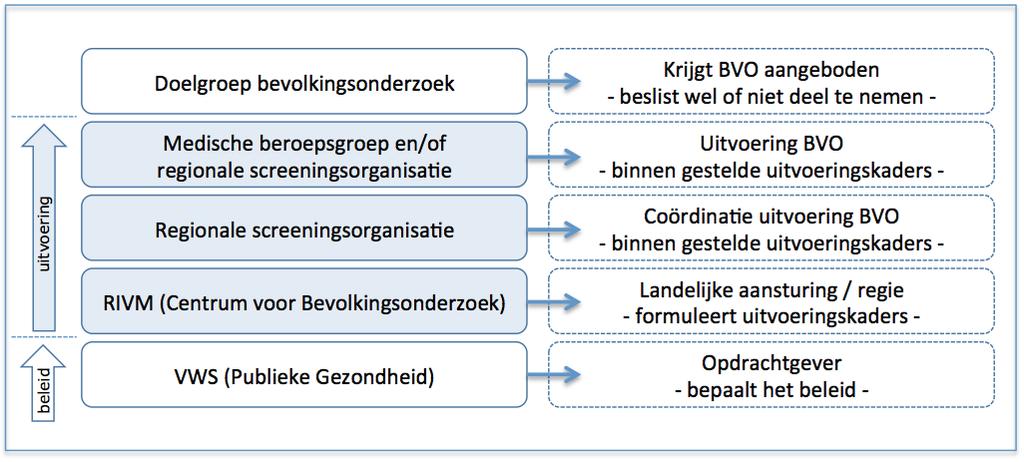 4 Betrokkenheid van partijen bij de uitvoering van de bevolkingsonderzoeken naar kanker 4.