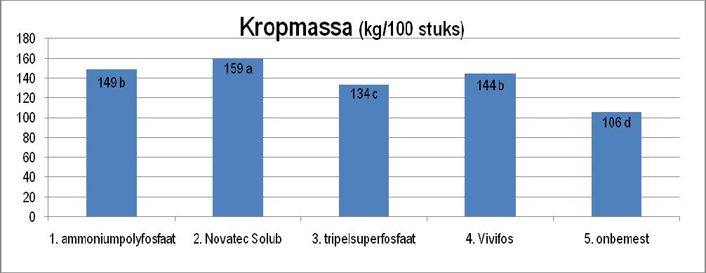 Abstract Op het PCG werd in 2008 een proef opgezet in andijvie met ammoniumpolyfosfaat als startmeststof, enkele wortelstimulerende middelen zoals Humifirst, Humax Nutri, enz.