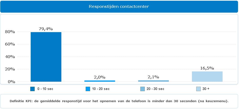 Gedurende de openingstijden waarbinnen het contactcenter ook telefonisch bereikbaar was, is de telefonische responstijd in juni op een