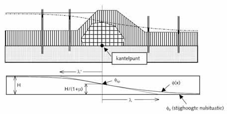 buitenwaterstand Parameters Waternet Creator Parameters