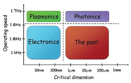 1.2 Plasmonics 4 Figuur 1.1: Kritische dimensies en snelheden van diverse technologieën [15] nanostructuren.