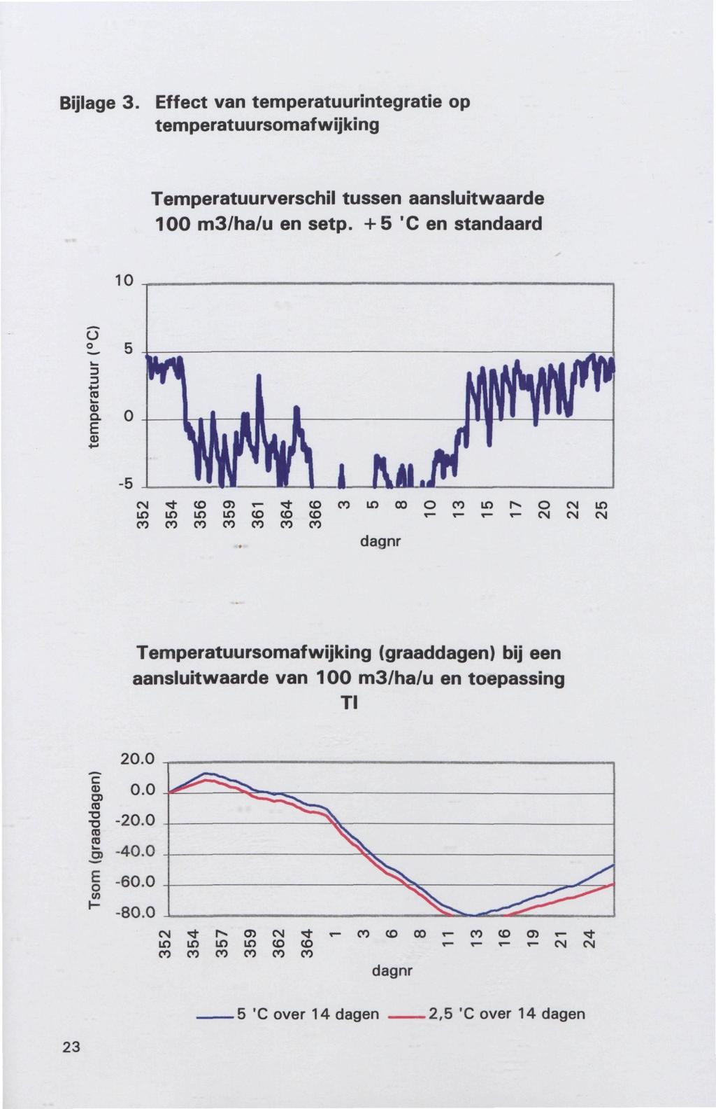 Bijlage 3. Effect van temperatuurintegratie op temperatuursomaf wijking Temperatuurverschil tussen aansluitwaarde 100 m3/ha/u en setp.