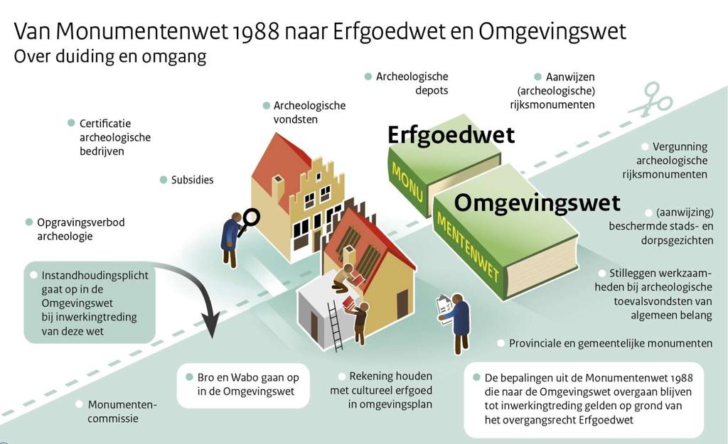 Naar een nieuwe Omgevingswet in 2019 Soorten regels in het omgevingsplan Regels over: Gebruik van gronden en gebouwen Bouwactiviteiten Sloopactiviteiten Aanlegactiviteiten Wordt vertaald naar: