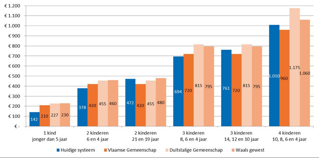 Vanaf vier kinderen zullen enkel de Duitstalige eenoudergezinnen in de toekomst altijd voordeliger af zijn door de cumulatie van de toeslag voor grote gezinnen vanaf rang 3.