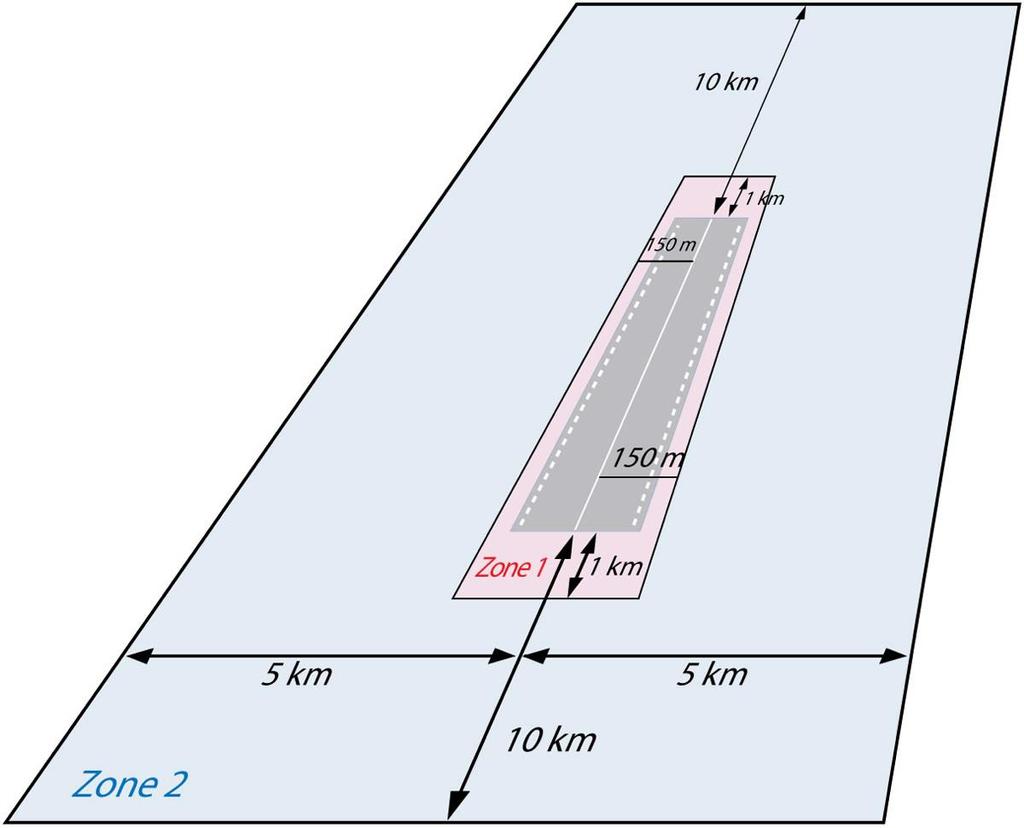 die zich uitstrekt 150 meter aan weerszijden van de hartlijn van de start- en landingsbaan en tot 1000 meter voor en achter de baan.