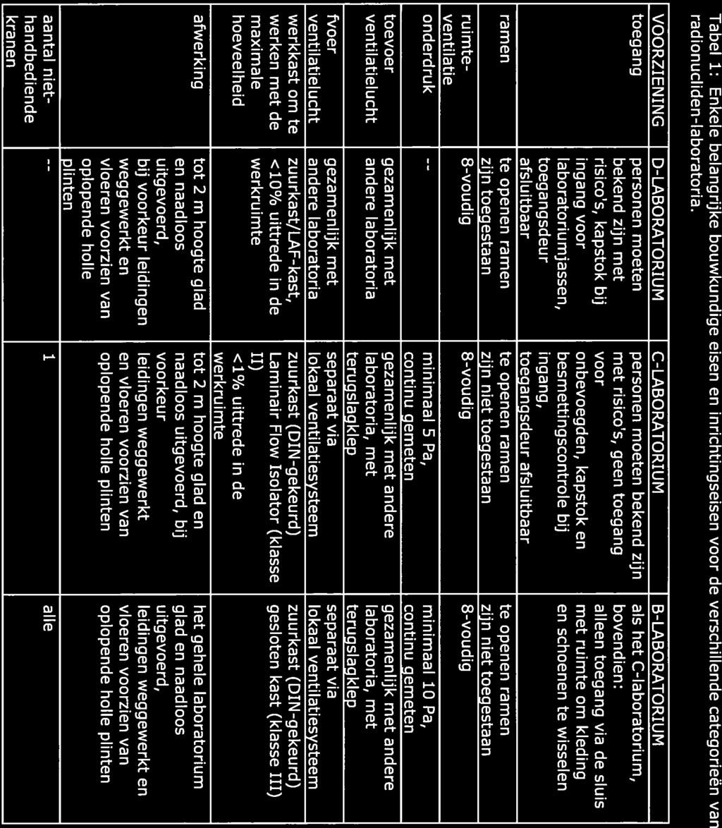 minimaal 1 Tabel 1: Enkele belangrijke bouwkundige eisen en inrichtingseisen voor de verschillende categorieën van rad ionucliden-laboratoria.